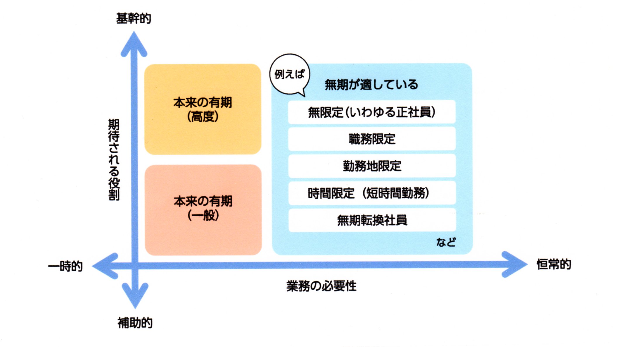 限定正社員って‥ナニ？ という方にわかりやすい図表 社会保険労務士まつの事務所